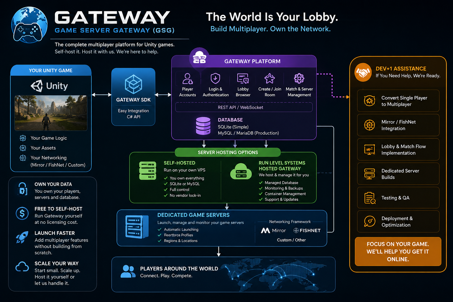 Gateway multiplayer infrastructure diagram